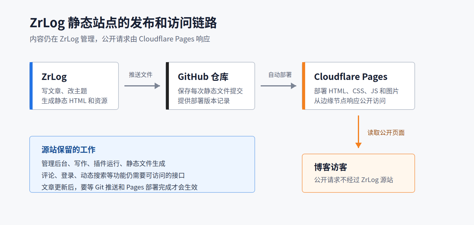 ZrLog 通过 GitHub 发布到 Cloudflare Pages 的链路